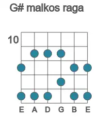 Guitar scale for G# malkos raga in position 10